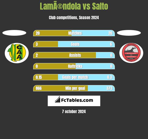 LamÃ©ndola vs Salto h2h player stats