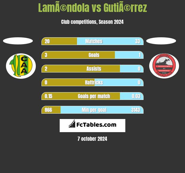 LamÃ©ndola vs GutiÃ©rrez h2h player stats