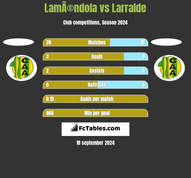 LamÃ©ndola vs Larralde h2h player stats