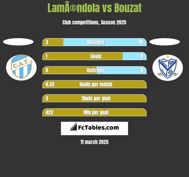 LamÃ©ndola vs Bouzat h2h player stats