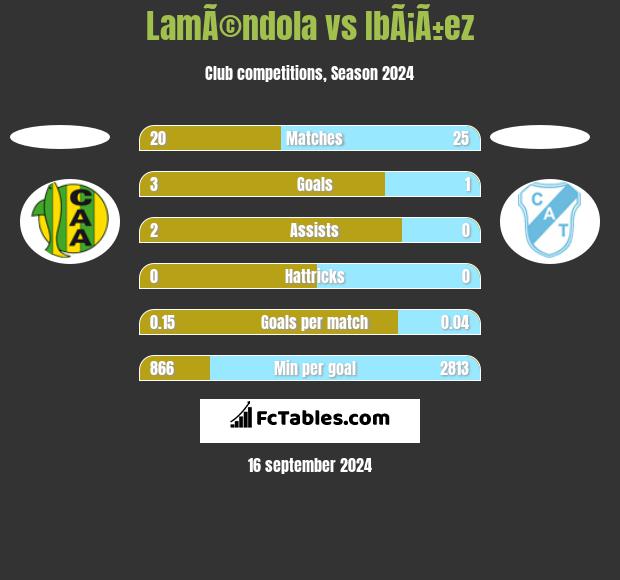 LamÃ©ndola vs IbÃ¡Ã±ez h2h player stats