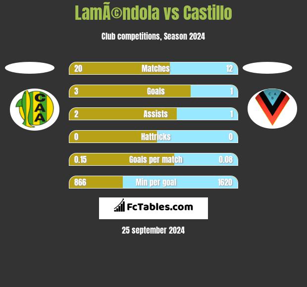 LamÃ©ndola vs Castillo h2h player stats