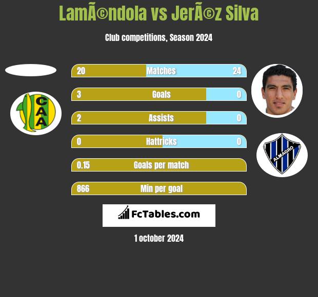 LamÃ©ndola vs JerÃ©z Silva h2h player stats