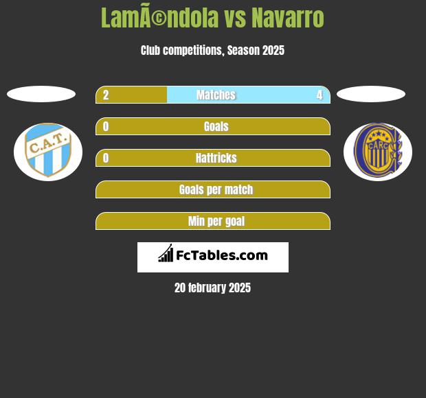 LamÃ©ndola vs Navarro h2h player stats