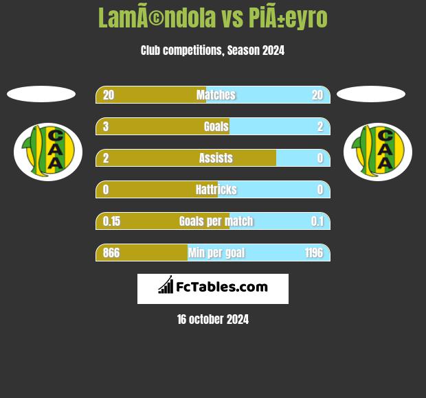 LamÃ©ndola vs PiÃ±eyro h2h player stats