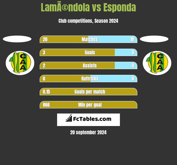 LamÃ©ndola vs Esponda h2h player stats