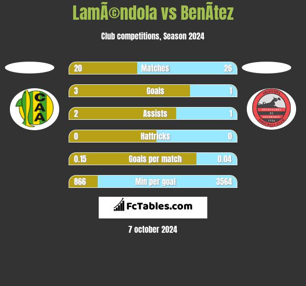 LamÃ©ndola vs BenÃ­tez h2h player stats