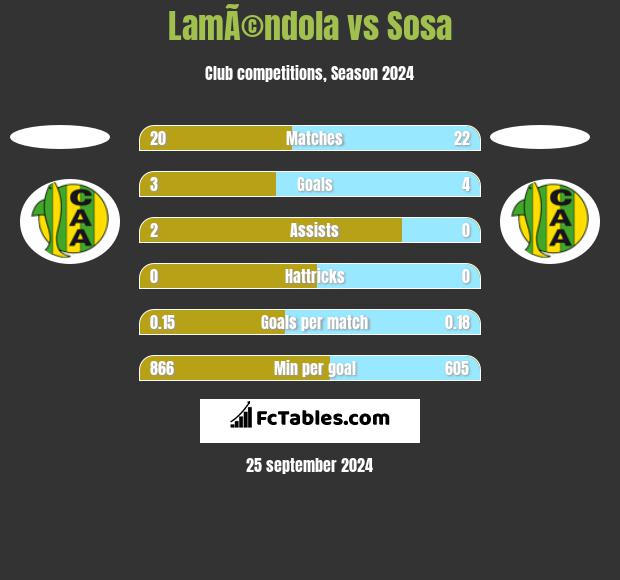 LamÃ©ndola vs Sosa h2h player stats