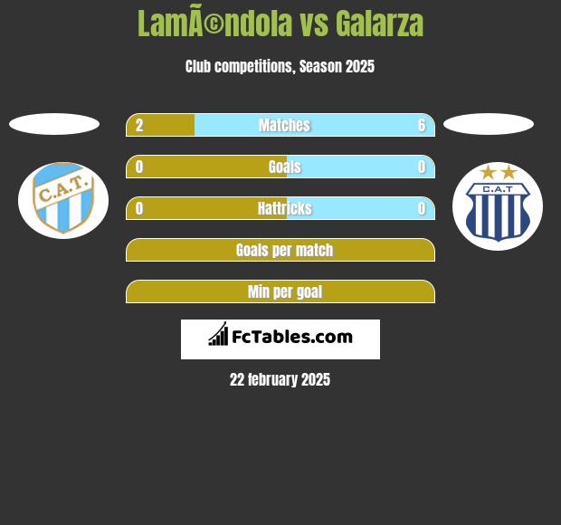 LamÃ©ndola vs Galarza h2h player stats