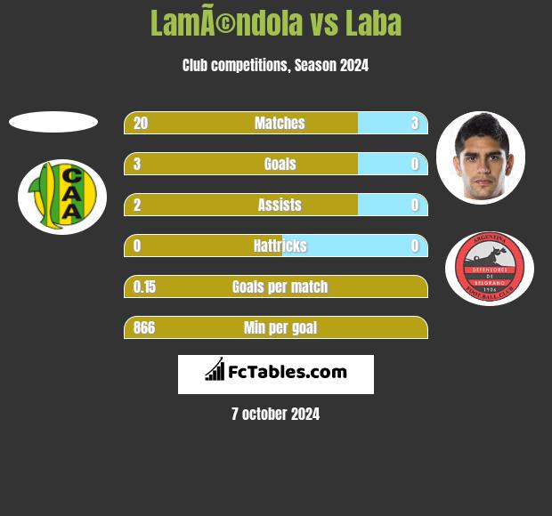 LamÃ©ndola vs Laba h2h player stats