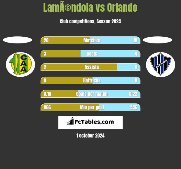 LamÃ©ndola vs Orlando h2h player stats