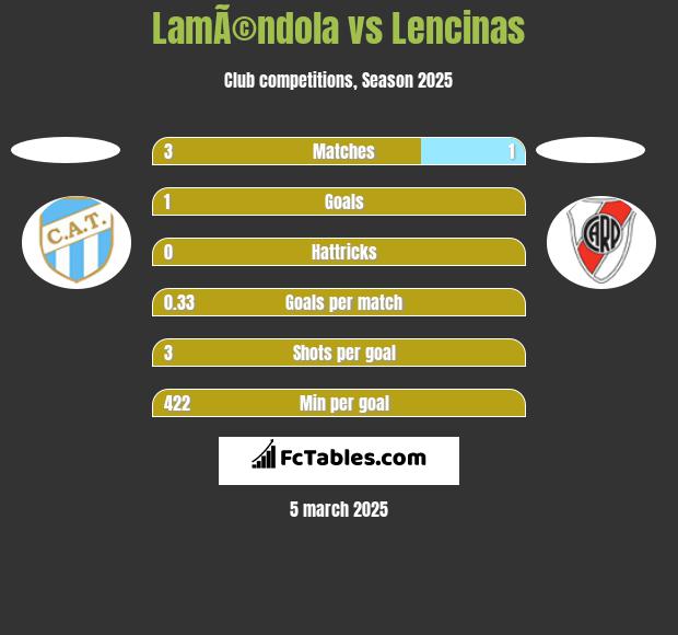 LamÃ©ndola vs Lencinas h2h player stats