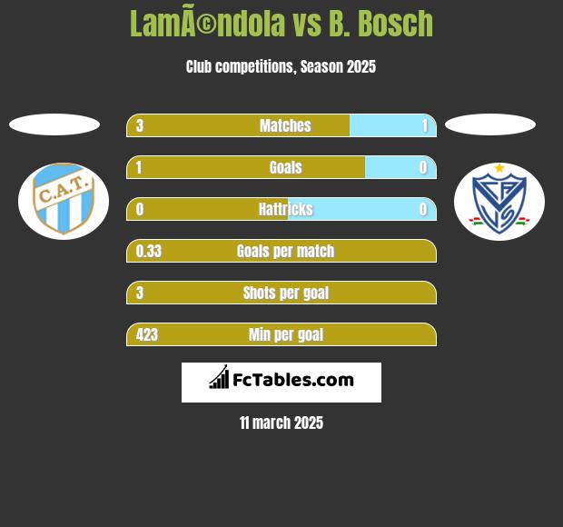 LamÃ©ndola vs B. Bosch h2h player stats