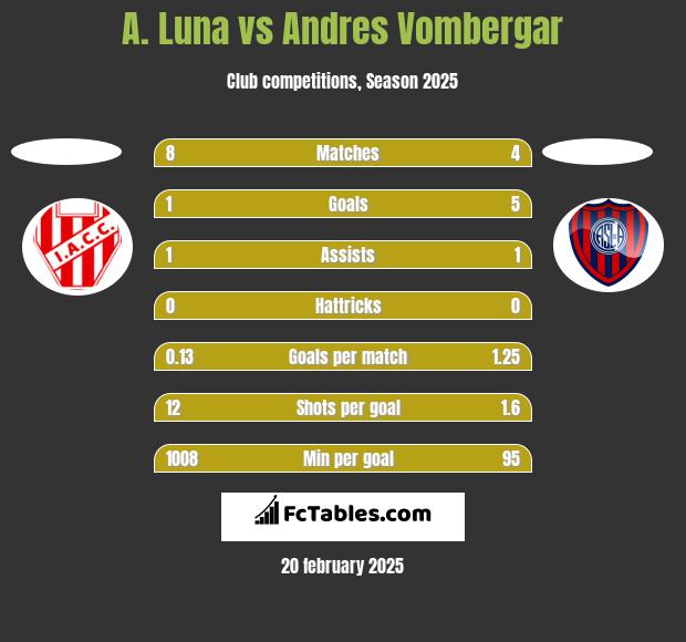 A. Luna vs Andres Vombergar h2h player stats