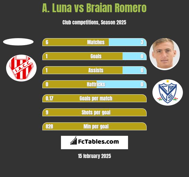 A. Luna vs Braian Romero h2h player stats