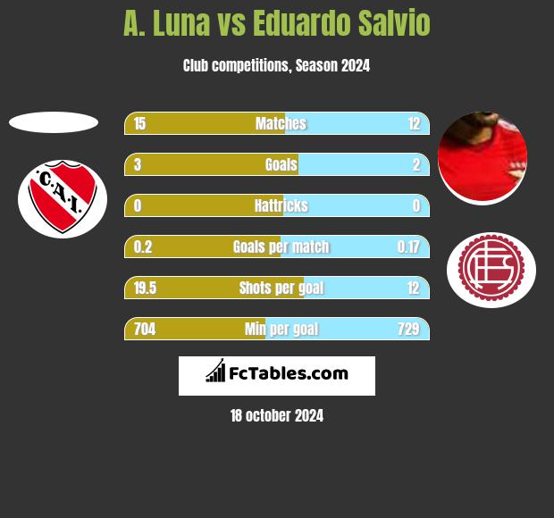 A. Luna vs Eduardo Salvio h2h player stats