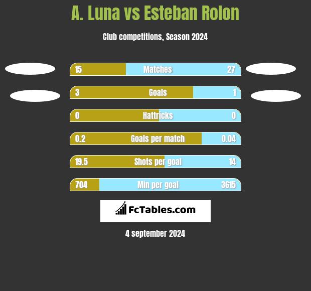 A. Luna vs Esteban Rolon h2h player stats