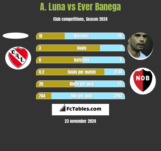 A. Luna vs Ever Banega h2h player stats