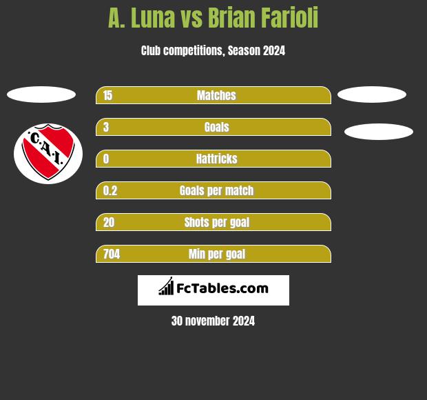 A. Luna vs Brian Farioli h2h player stats