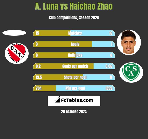 A. Luna vs Haichao Zhao h2h player stats