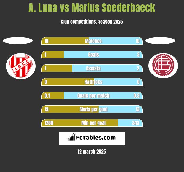 A. Luna vs Marius Soederbaeck h2h player stats