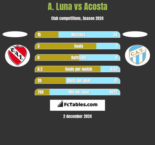 A. Luna vs Acosta h2h player stats