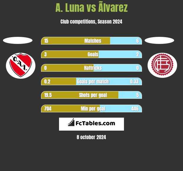 A. Luna vs Ãlvarez h2h player stats