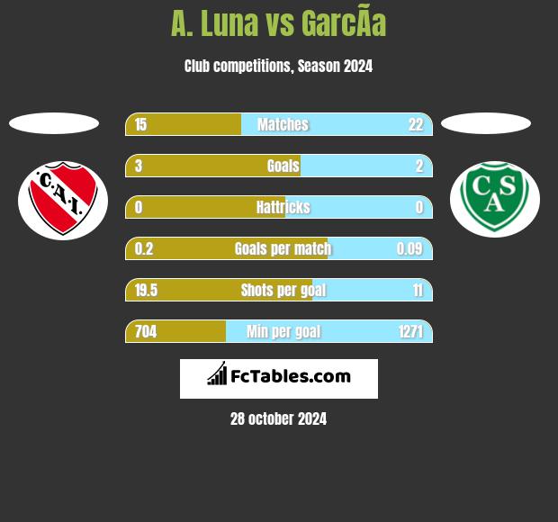 A. Luna vs GarcÃ­a h2h player stats