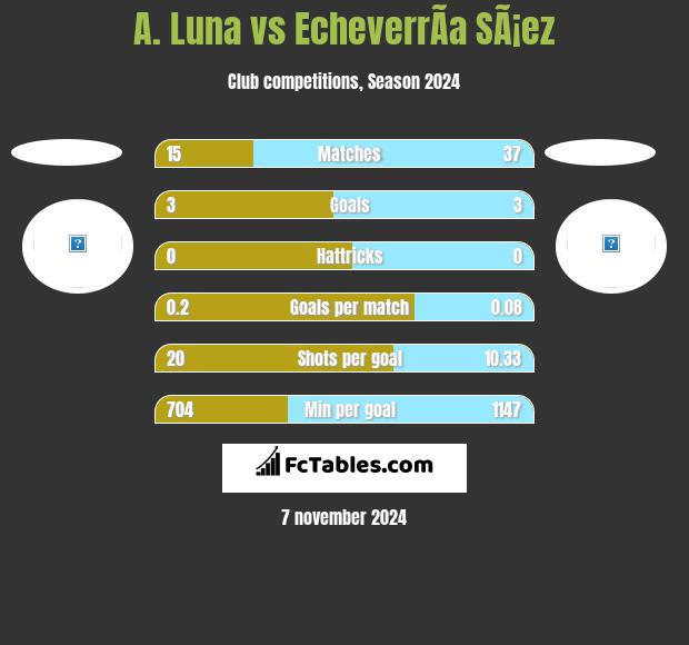 A. Luna vs EcheverrÃ­a SÃ¡ez h2h player stats