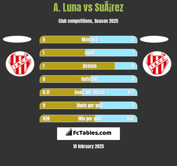 A. Luna vs SuÃ¡rez h2h player stats