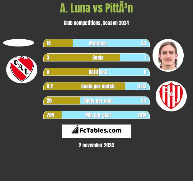 A. Luna vs PittÃ³n h2h player stats