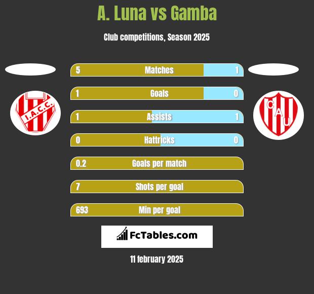 A. Luna vs Gamba h2h player stats