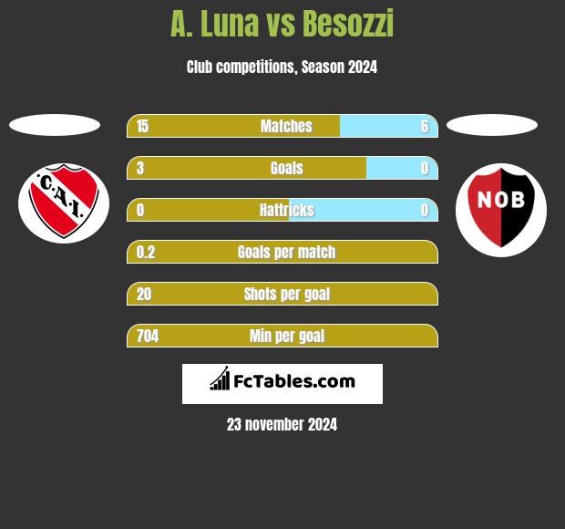 A. Luna vs Besozzi h2h player stats