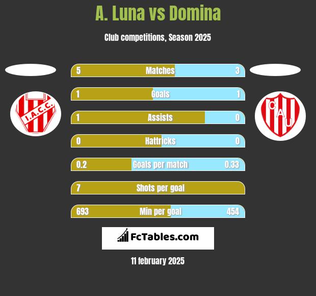 A. Luna vs Domina h2h player stats