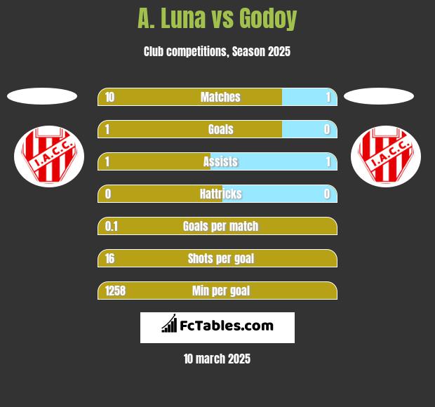 A. Luna vs Godoy h2h player stats