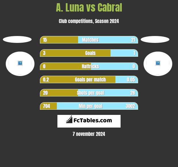 A. Luna vs Cabral h2h player stats