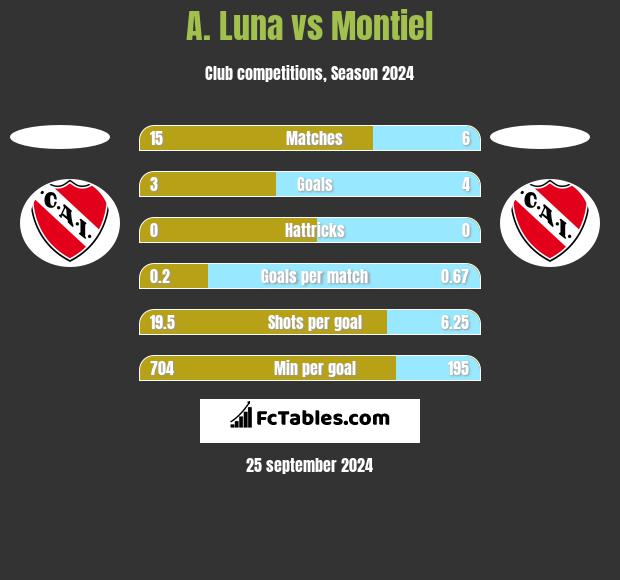 A. Luna vs Montiel h2h player stats