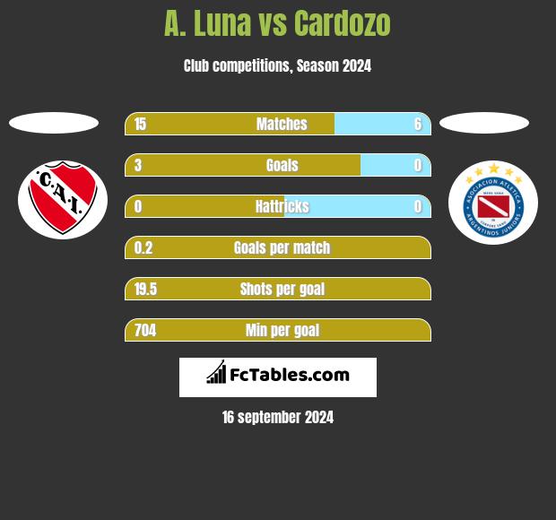 A. Luna vs Cardozo h2h player stats