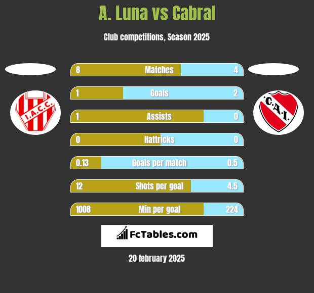 A. Luna vs Cabral h2h player stats