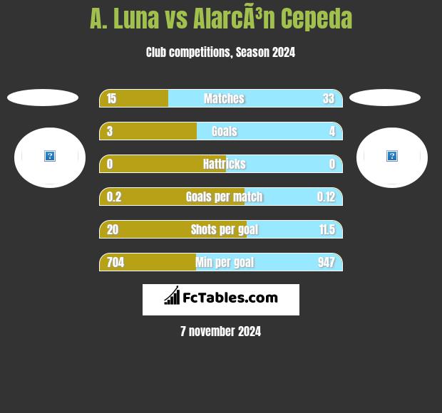 A. Luna vs AlarcÃ³n Cepeda h2h player stats