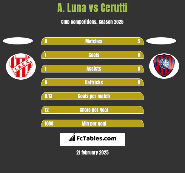 A. Luna vs Cerutti h2h player stats