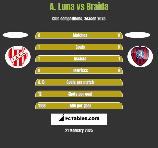 A. Luna vs Braida h2h player stats