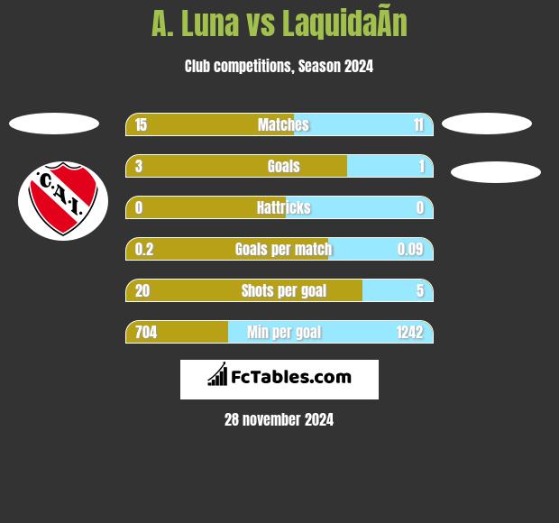 A. Luna vs LaquidaÃ­n h2h player stats