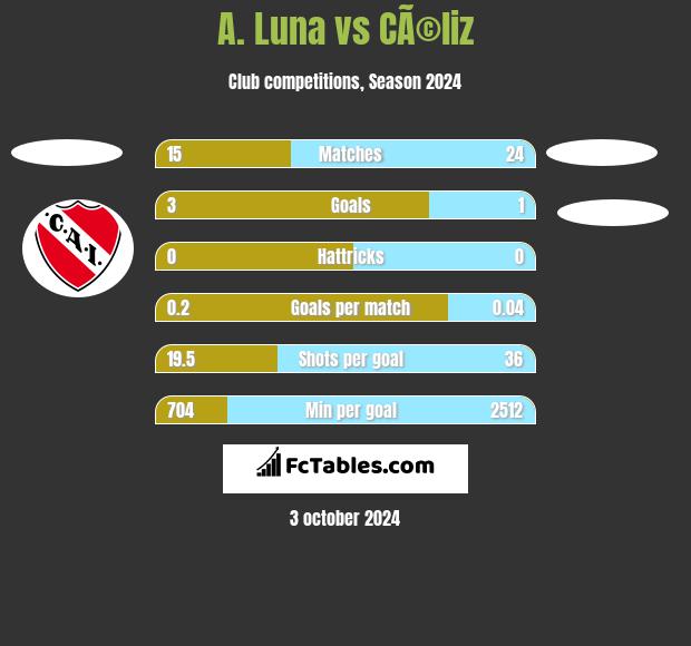 A. Luna vs CÃ©liz h2h player stats