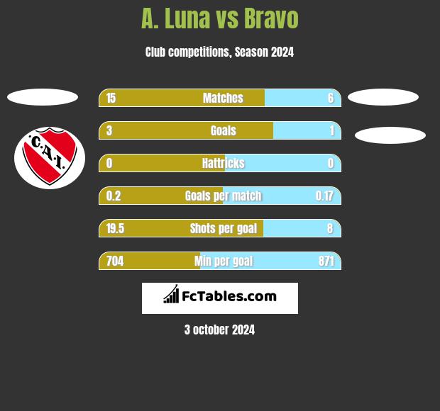 A. Luna vs Bravo h2h player stats