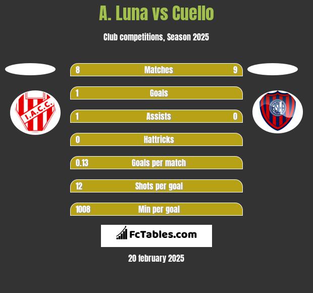 A. Luna vs Cuello h2h player stats