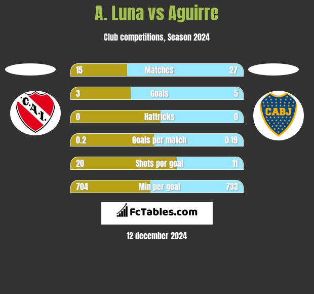 A. Luna vs Aguirre h2h player stats