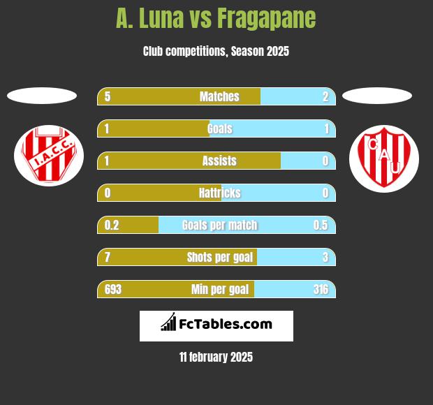 A. Luna vs Fragapane h2h player stats