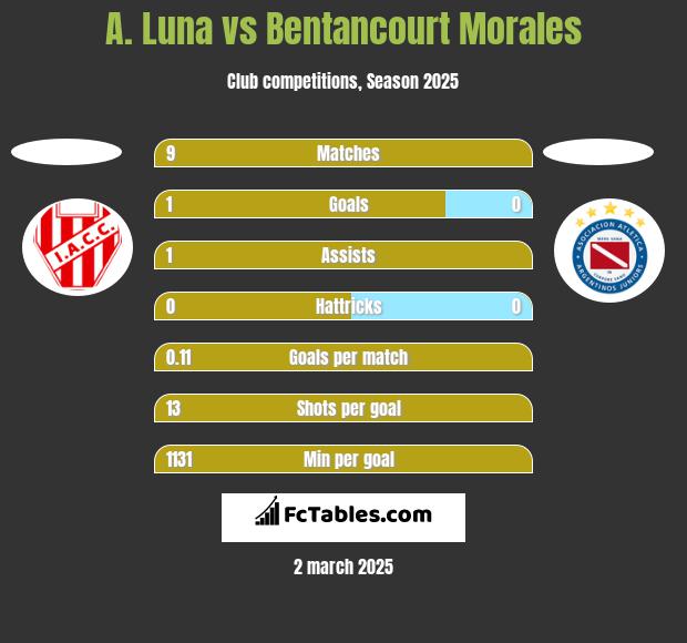 A. Luna vs Bentancourt Morales h2h player stats