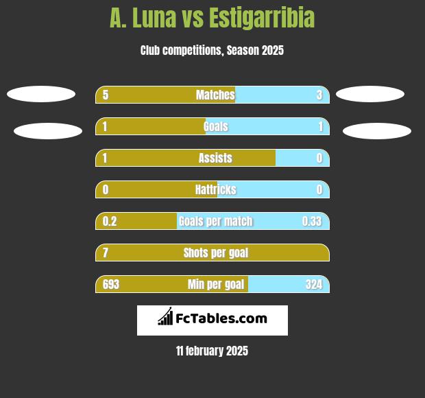 A. Luna vs Estigarribia h2h player stats